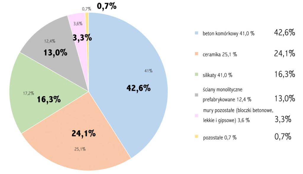 Wielkość udziałów w rynku betonu komórkowego w stosunku do innych materiałów.